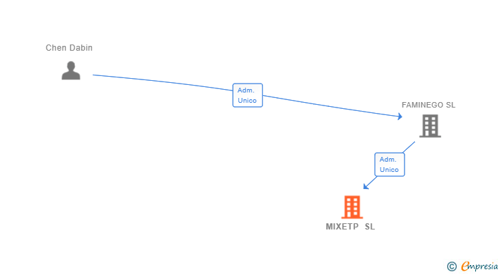 Vinculaciones societarias de MIXETP SL