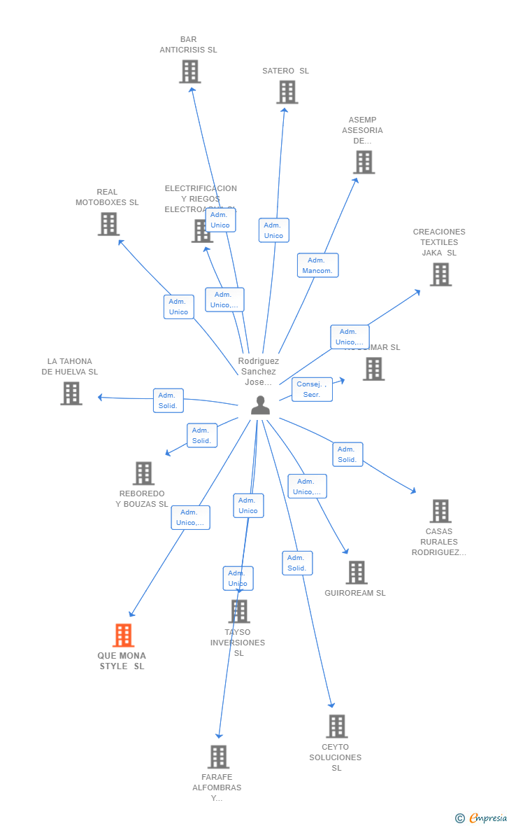 Vinculaciones societarias de QUE MONA STYLE SL