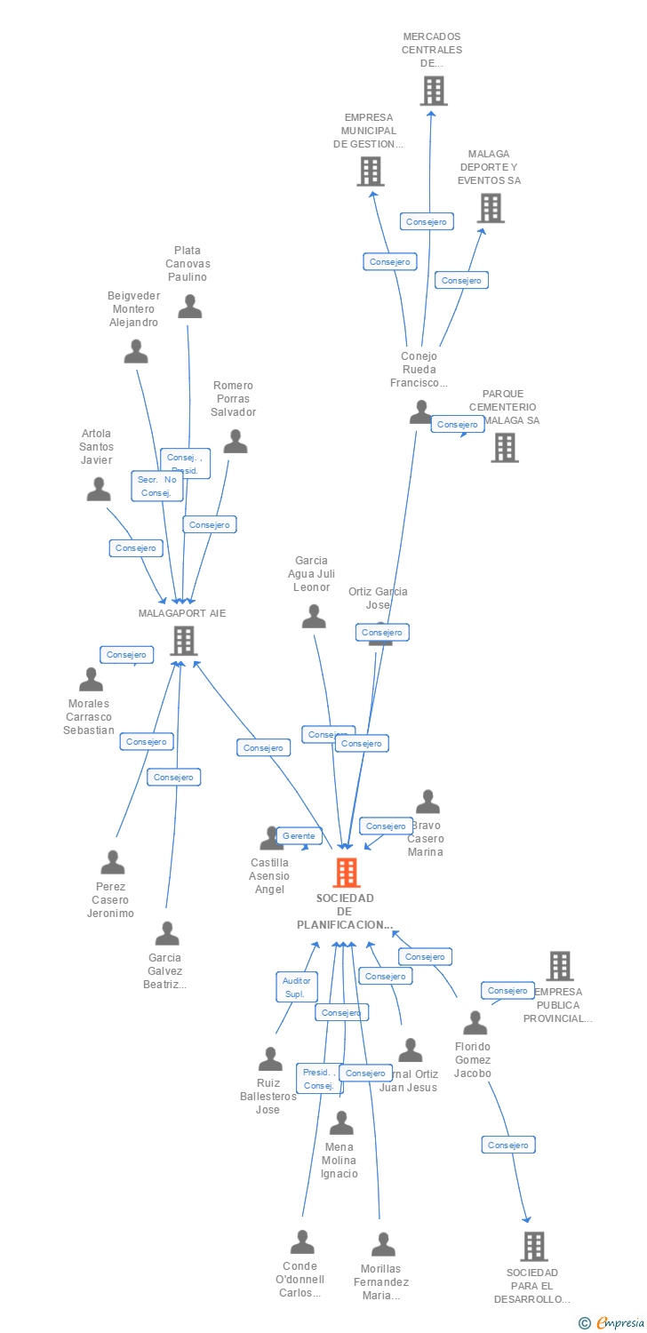 Vinculaciones societarias de SOCIEDAD DE PLANIFICACION Y DESARROLLO SOPDE SA