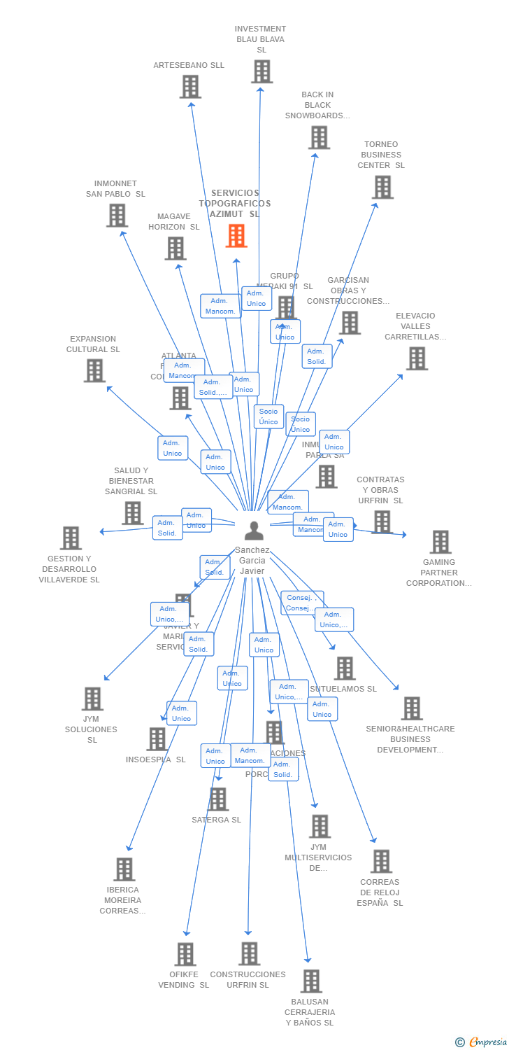 Vinculaciones societarias de SERVICIOS TOPOGRAFICOS AZIMUT SL
