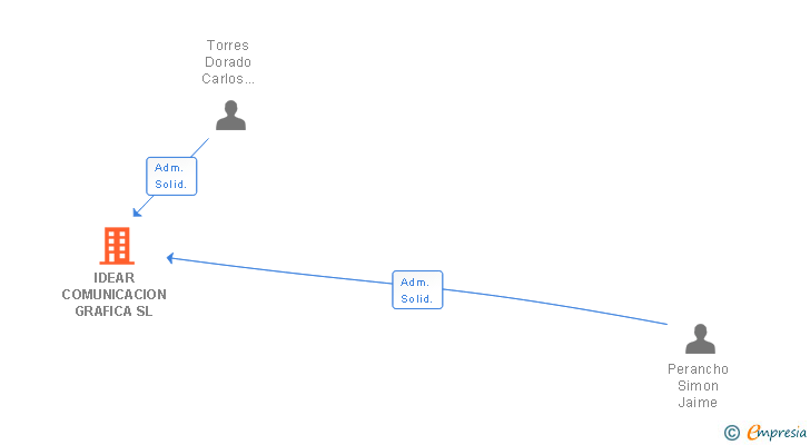 Vinculaciones societarias de IDEAR COMUNICACION GRAFICA SL