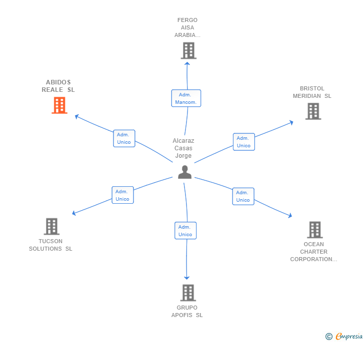 Vinculaciones societarias de ABIDOS REALE SL
