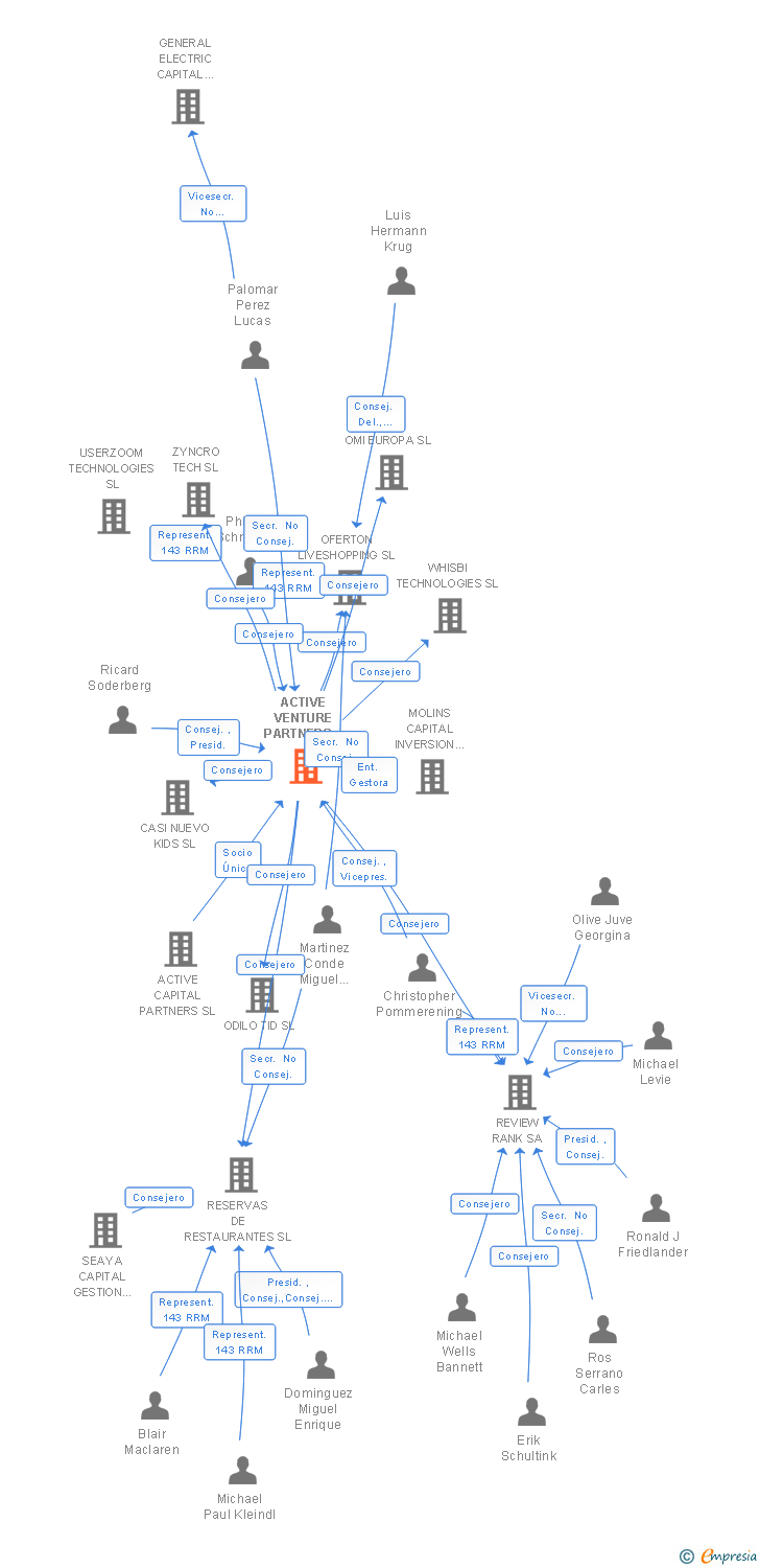 Vinculaciones societarias de ACTIVE VENTURE PARTNERS SGECR SA