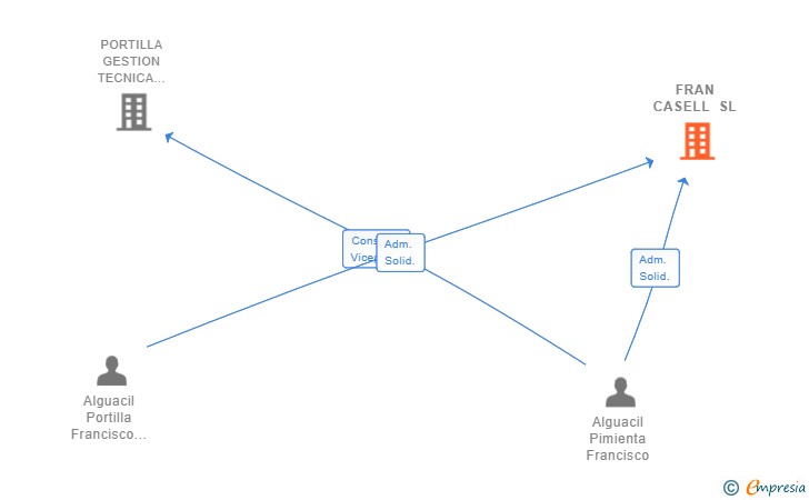 Vinculaciones societarias de FRAN CASELL SL
