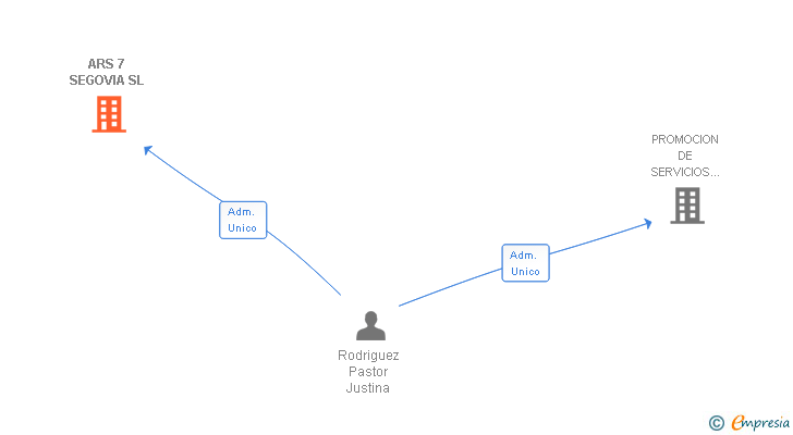Vinculaciones societarias de ARS 7 SEGOVIA SL