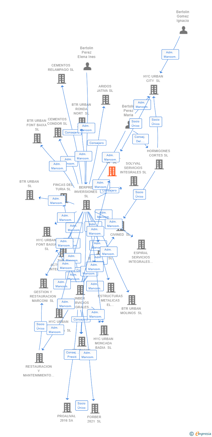 Vinculaciones societarias de HYC URBAN R-14 SL
