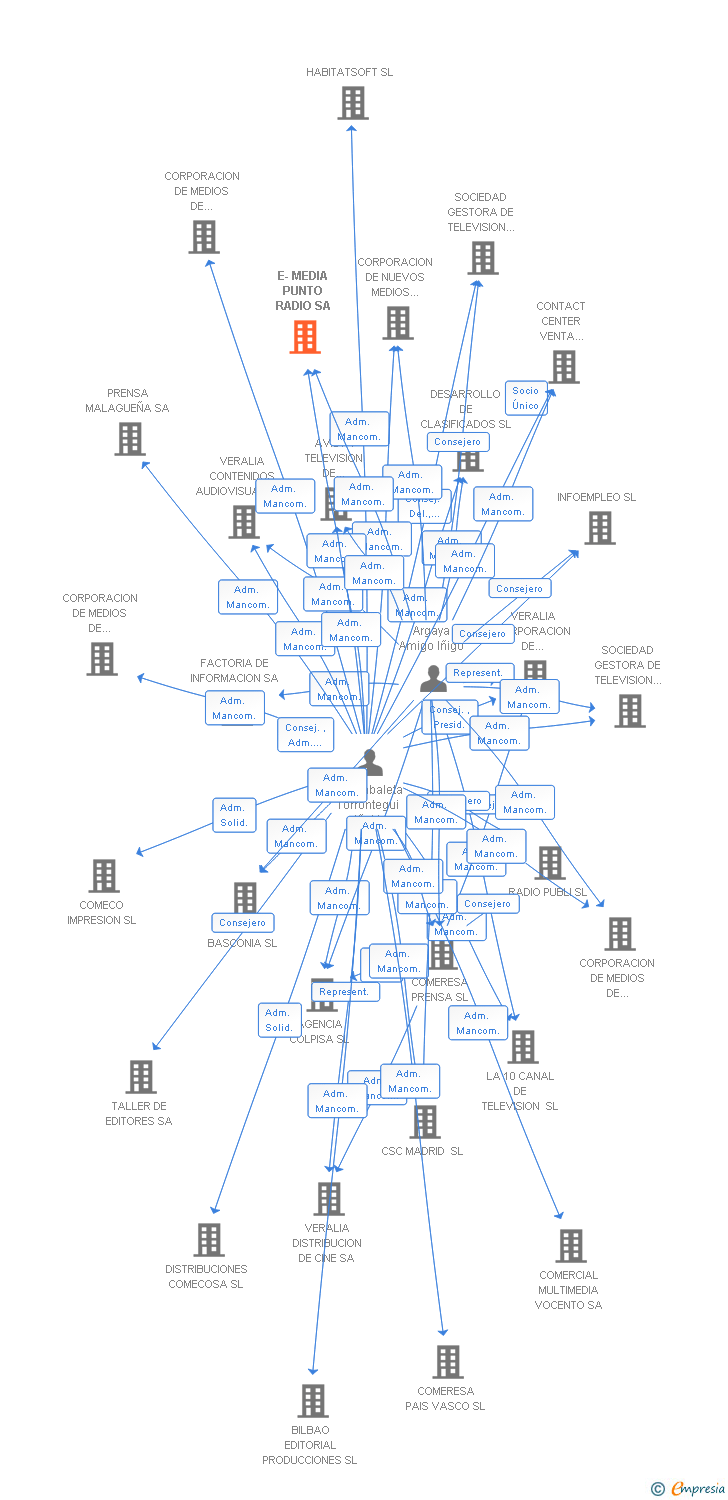 Vinculaciones societarias de E-MEDIA PUNTO RADIO SA