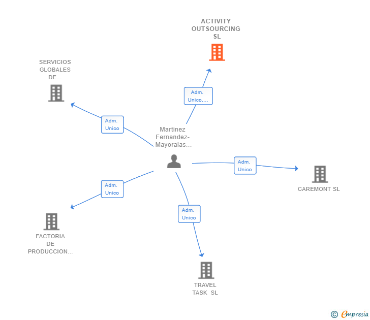 Vinculaciones societarias de ACTIVITY OUTSOURCING SL