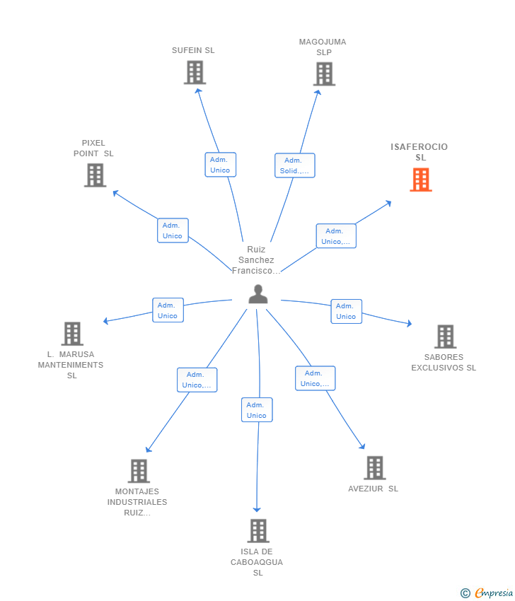 Vinculaciones societarias de ISAFEROCIO SL