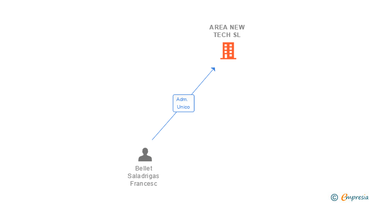 Vinculaciones societarias de AREA NEW TECH SL