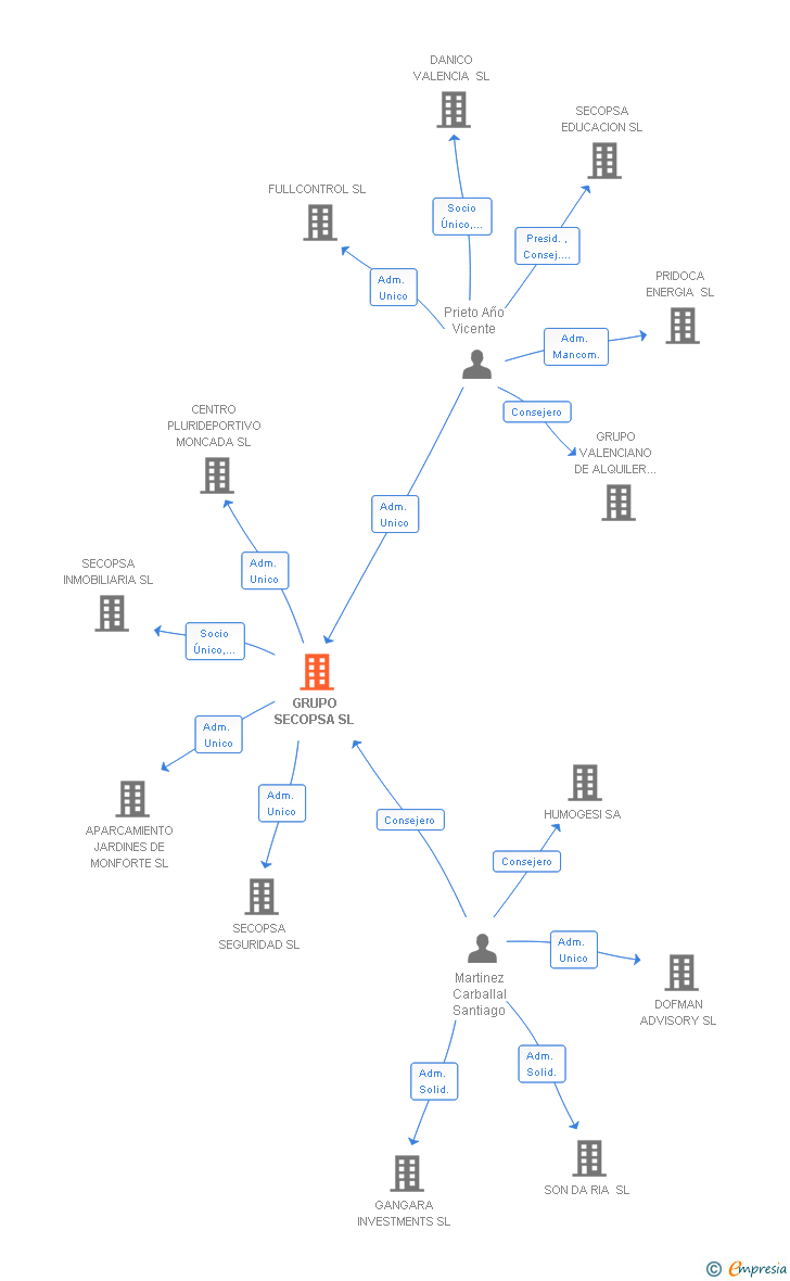 Vinculaciones societarias de GRUPO SECOPSA SL