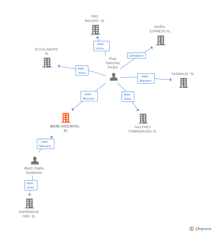 Vinculaciones societarias de MANCAIDENTAL SL