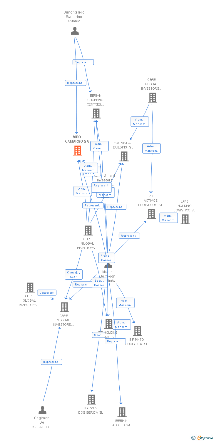 Vinculaciones societarias de MBO CAMARGO SA