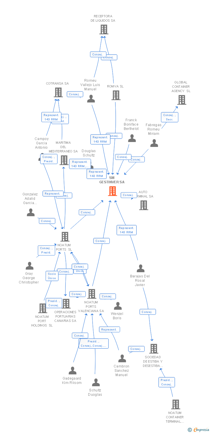 Vinculaciones societarias de SM GESTINVER SA