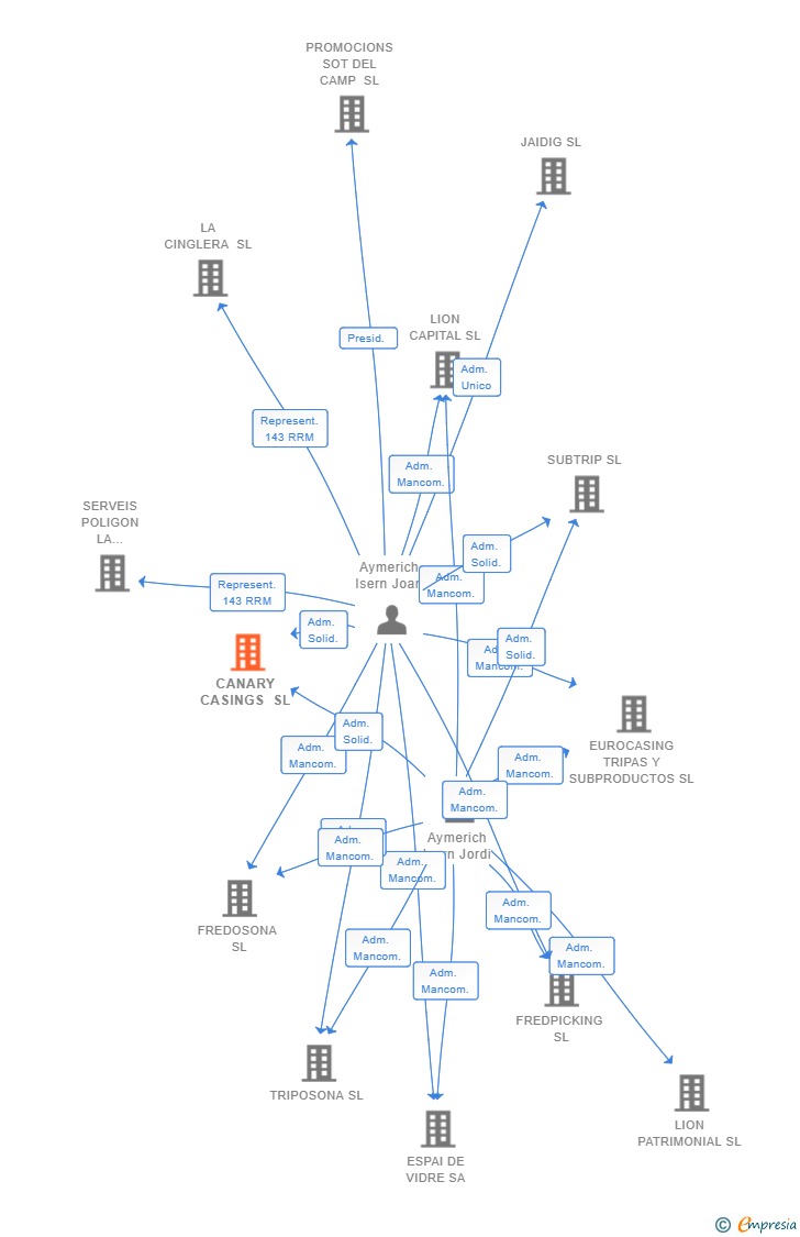 Vinculaciones societarias de CANARY CASINGS SL