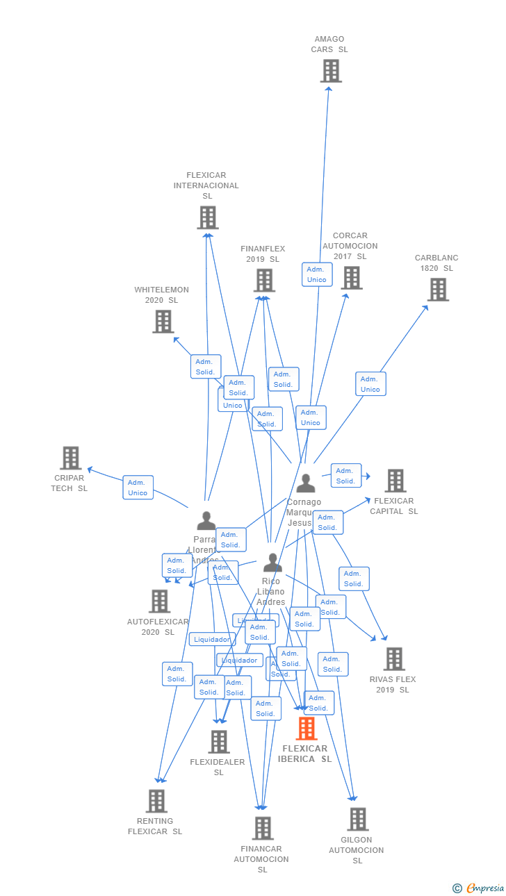 Vinculaciones societarias de FLEXICAR IBERICA SL