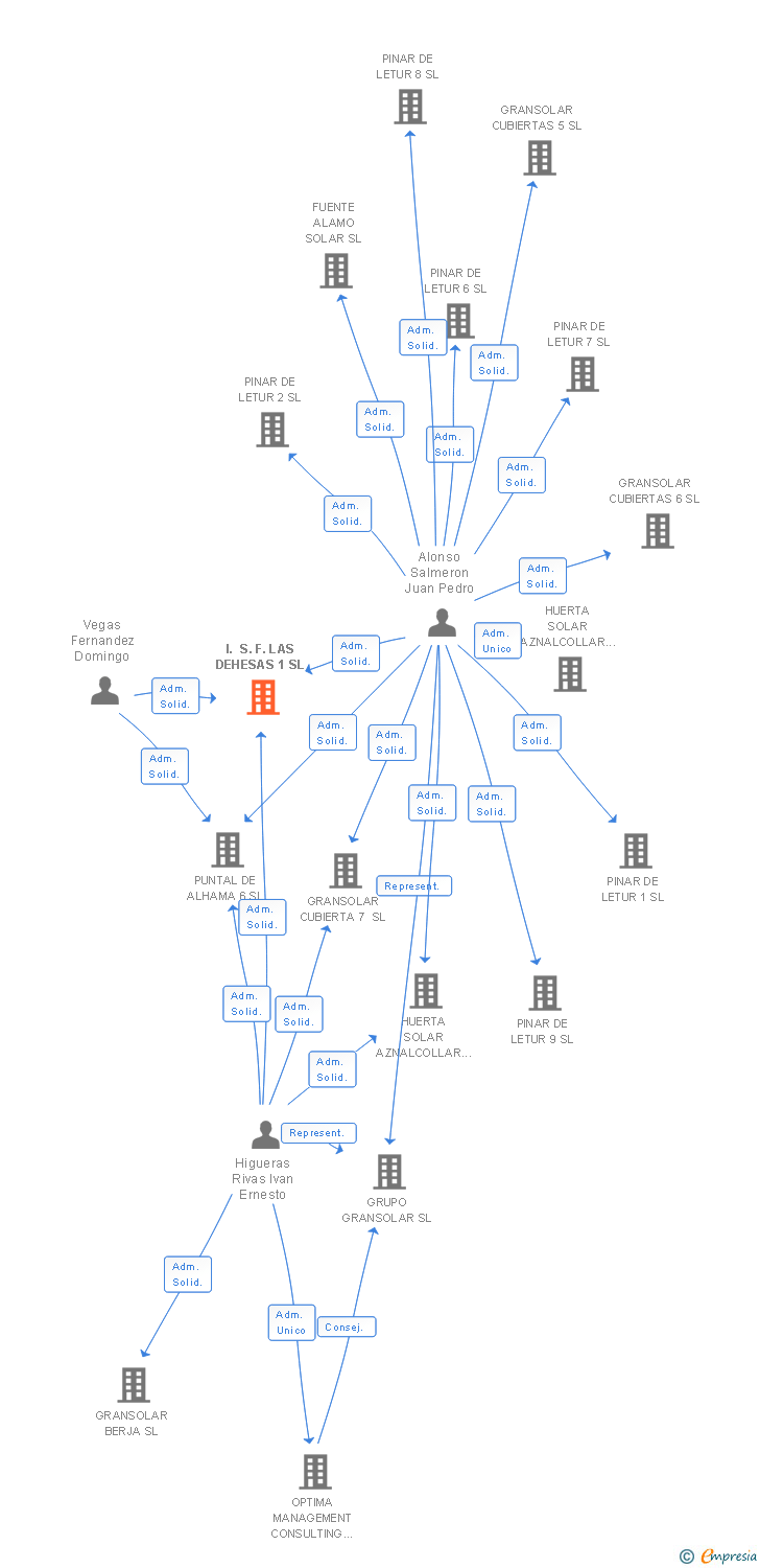 Vinculaciones societarias de I. S. F. LAS DEHESAS 1 SL