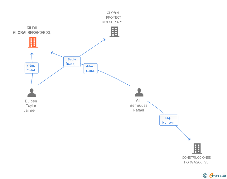 Vinculaciones societarias de GILBU GLOBALSERVICES SL