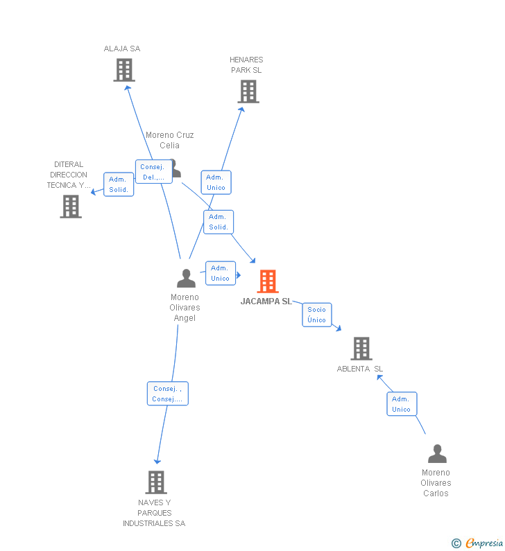 Vinculaciones societarias de JACAMPA SL
