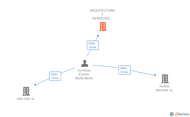 Vinculaciones societarias de ARQUITECTURA Y SERVICIOS URBEDI SL