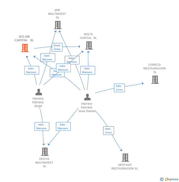 Vinculaciones societarias de ATLON CAPITAL SL