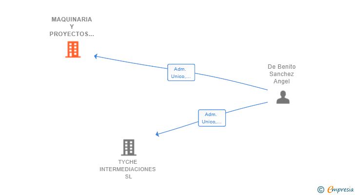 Vinculaciones societarias de MAQUINARIA Y PROYECTOS LUCINALA SL