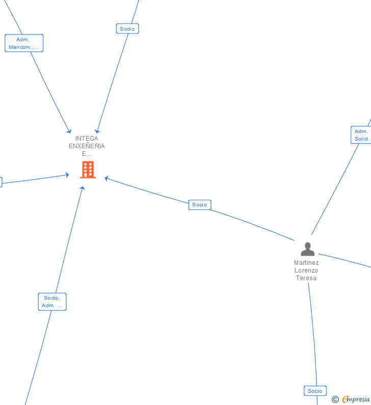 Vinculaciones societarias de INTEGA ENXEÑERIA E MEDIOAMBIENTE SL