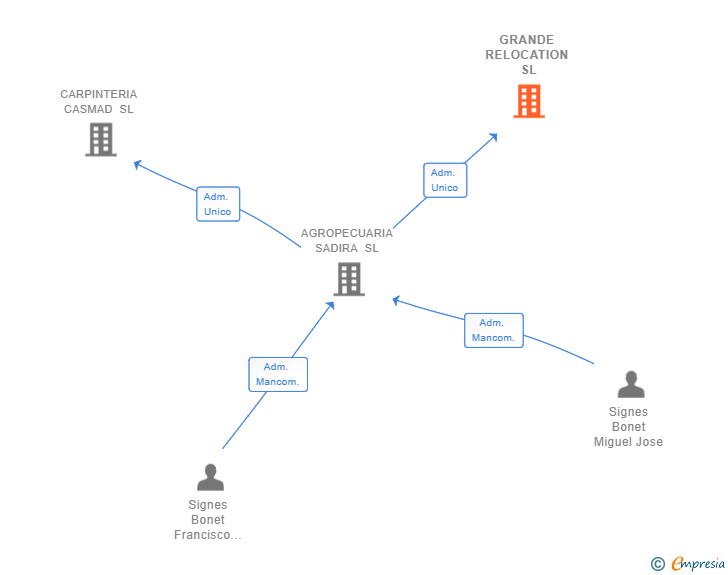 Vinculaciones societarias de GRANDE RELOCATION SL
