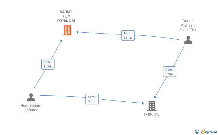 Vinculaciones societarias de DARNEL FILM ESPAÑA SL