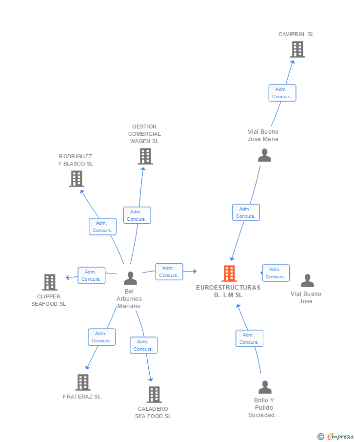 Vinculaciones societarias de EUROESTRUCTURAS B. I. M SL (EXTINGUIDA)