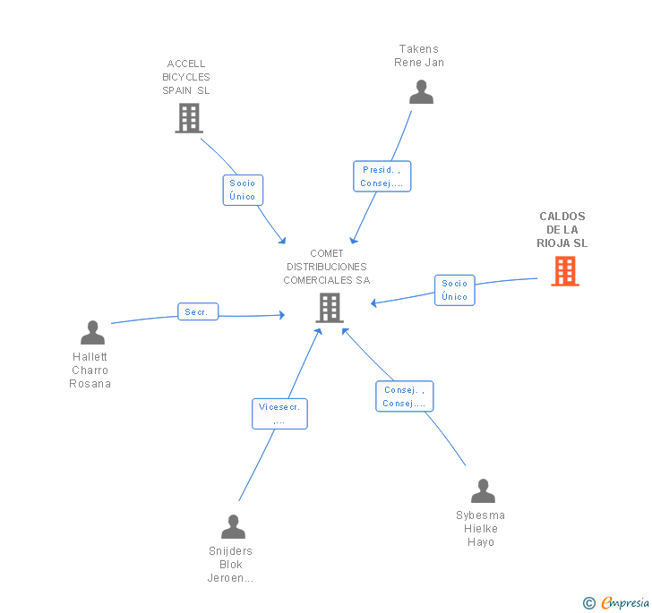 Vinculaciones societarias de CALDOS DE LA RIOJA SL