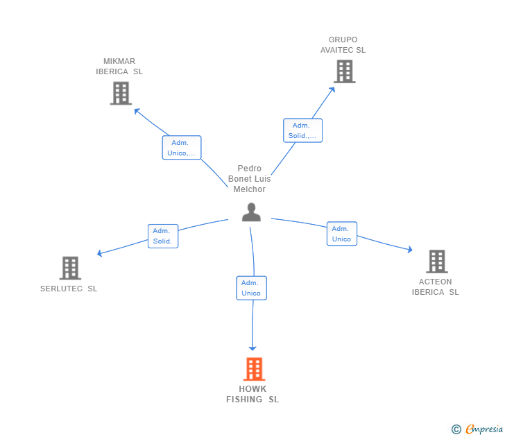Vinculaciones societarias de HOWK FISHING SL