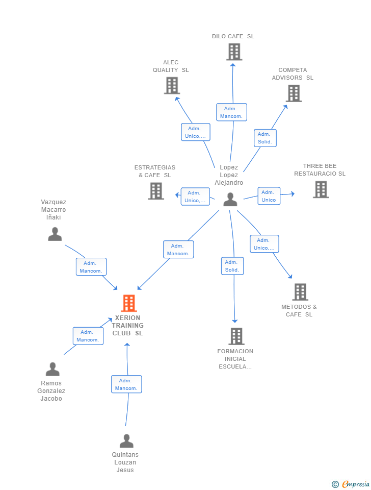 Vinculaciones societarias de XERION TRAINING CLUB SL