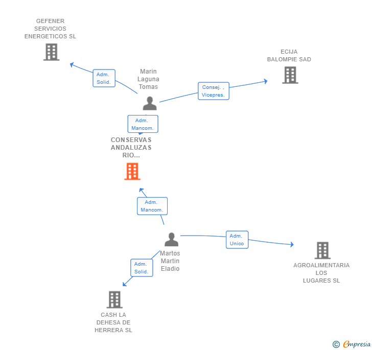 Vinculaciones societarias de CONSERVAS ANDALUZAS RIO BLANCO SL