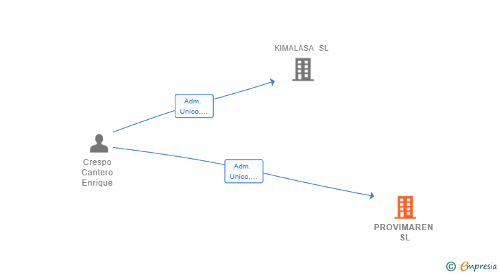 Vinculaciones societarias de PROVIMAREN SL
