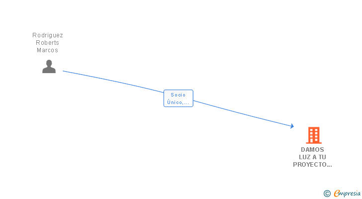 Vinculaciones societarias de DAMOS LUZ A TU PROYECTO SL