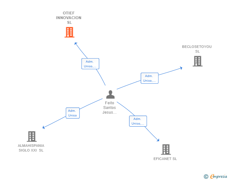 Vinculaciones societarias de OTIEF INNOVACION SL