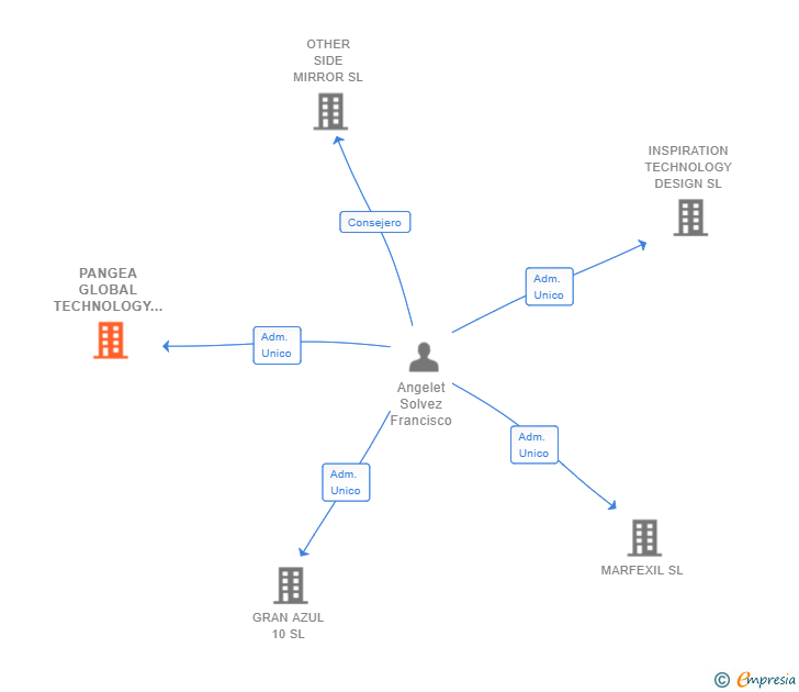 Vinculaciones societarias de PANGEA GLOBAL TECHNOLOGY SL