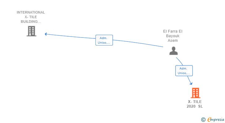 Vinculaciones societarias de X-TILE 2020 SL