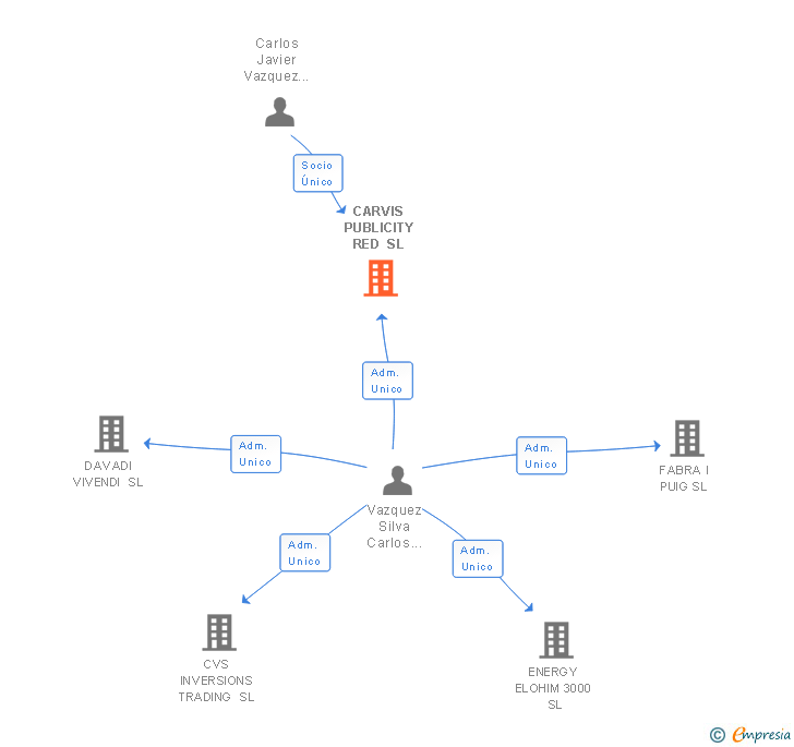 Vinculaciones societarias de CARVIS PUBLICITY RED SL