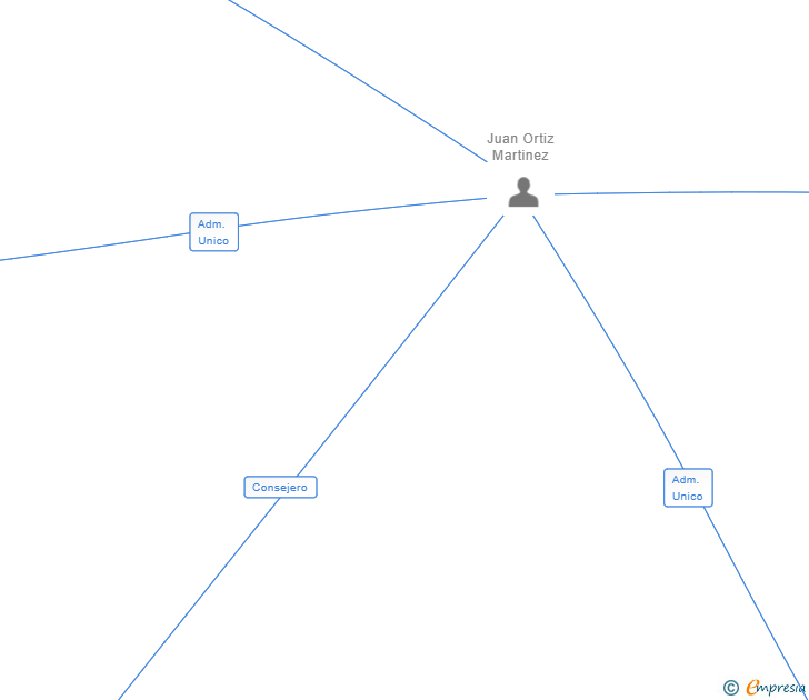 Vinculaciones societarias de NOBLE SKY ENTERPRISES SL