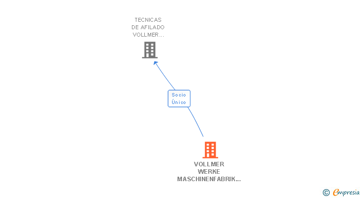 Vinculaciones societarias de VOLLMER WERKE MASCHINENFABRIK GMBH