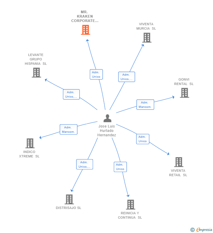 Vinculaciones societarias de MR. KRAKEN CORPORATE SL