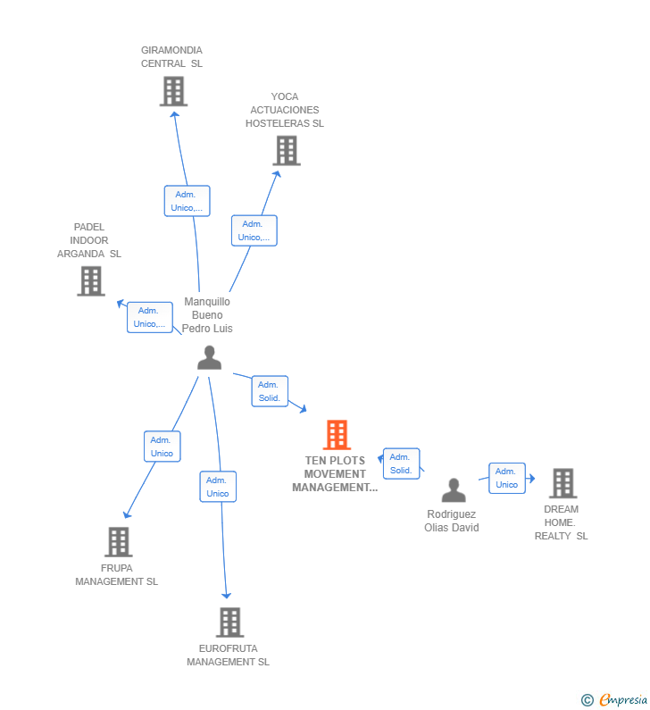 Vinculaciones societarias de TEN PLOTS MOVEMENT MANAGEMENT SL
