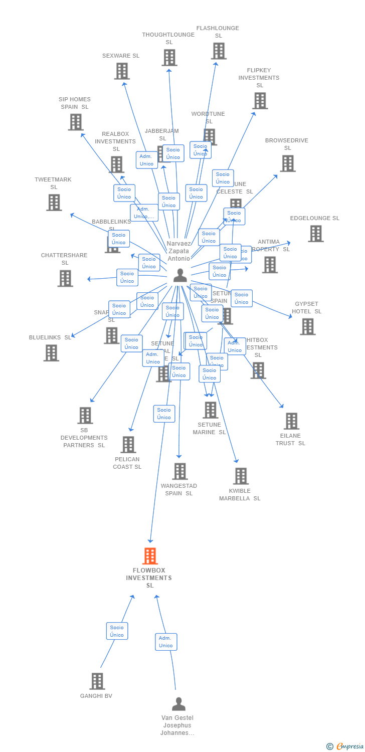 Vinculaciones societarias de FLOWBOX INVESTMENTS SL