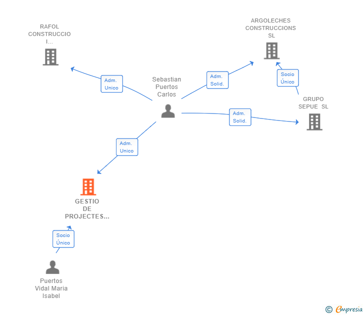 Vinculaciones societarias de GESTIO DE PROJECTES OBRA I MANTENIMENT SL