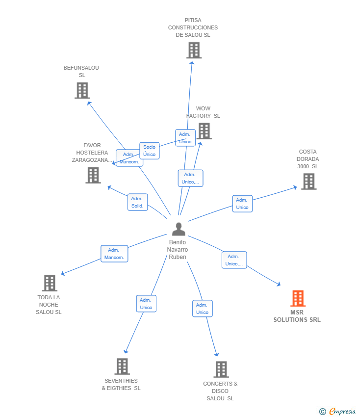 Vinculaciones societarias de MSR SOLUTIONS SRL