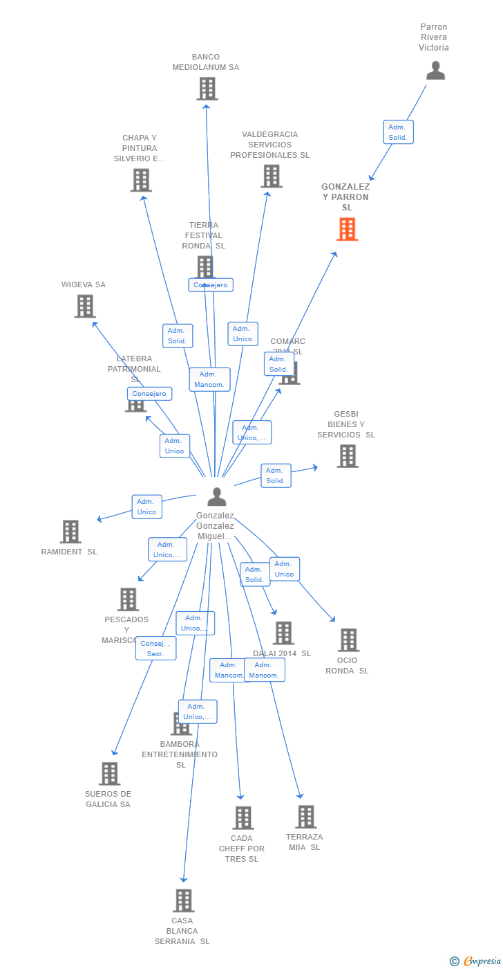 Vinculaciones societarias de GONZALEZ Y PARRON SL