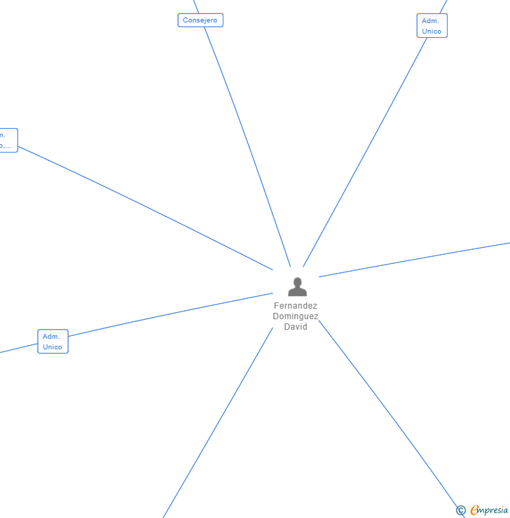 Vinculaciones societarias de GESER INNOVA SL