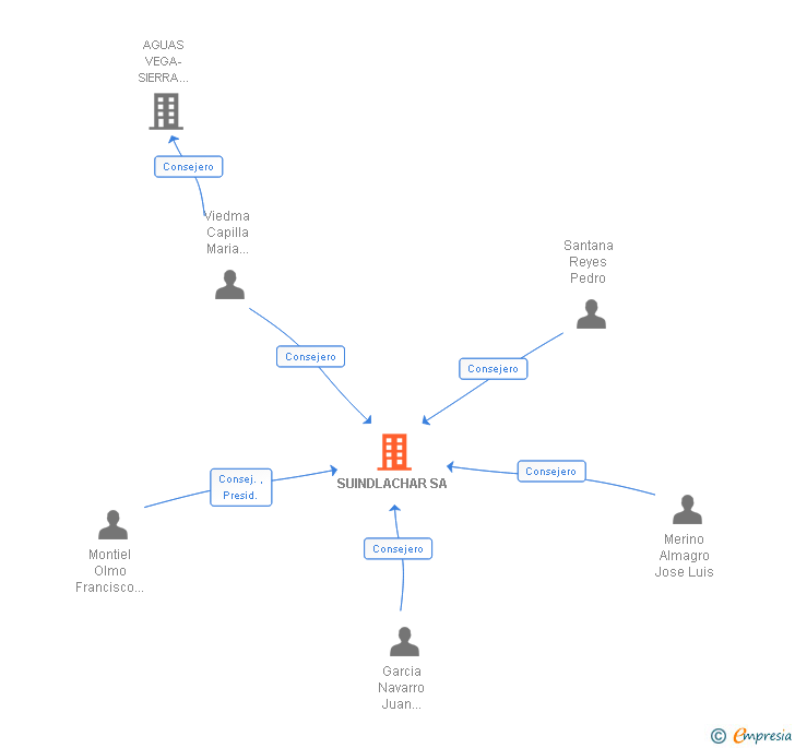 Vinculaciones societarias de SUINDLACHAR SA